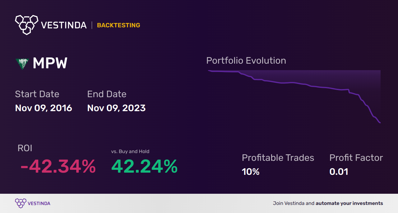 MPW (Medical Properties Trust) Golden Cross Trading Strategies - Backtesting results