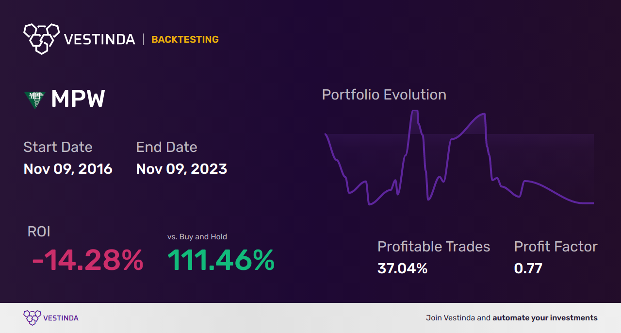 MPW (Medical Properties Trust) Trading Strategies: Expert Insights & Analysis - Backtesting results