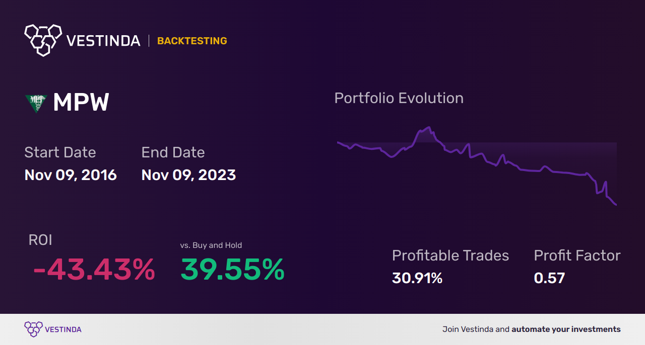 MPW (Medical Properties Trust) backtesting: A Comprehensive Analysis - Backtesting results