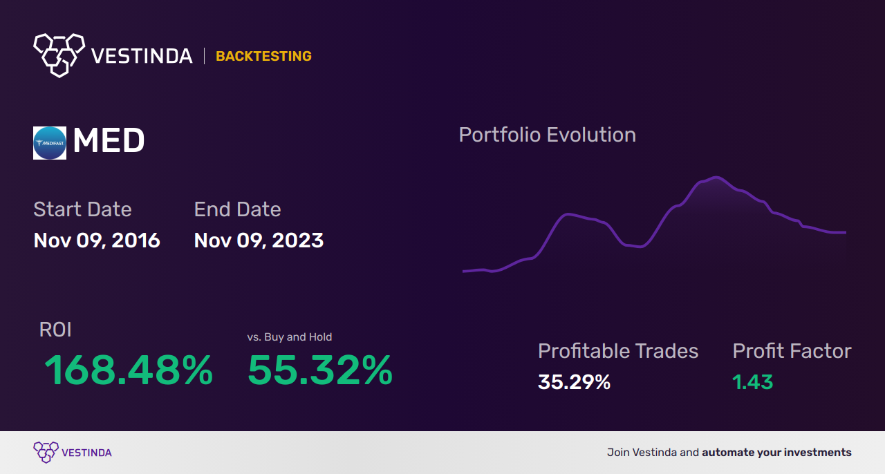 MED (Medifast Inc) Backtesting: A Comprehensive Analysis and Review - Backtesting results
