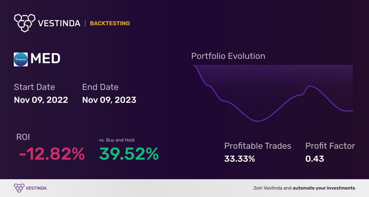 MED (Medifast Inc) Golden Cross Trading: A Comprehensive Guide - Backtesting results