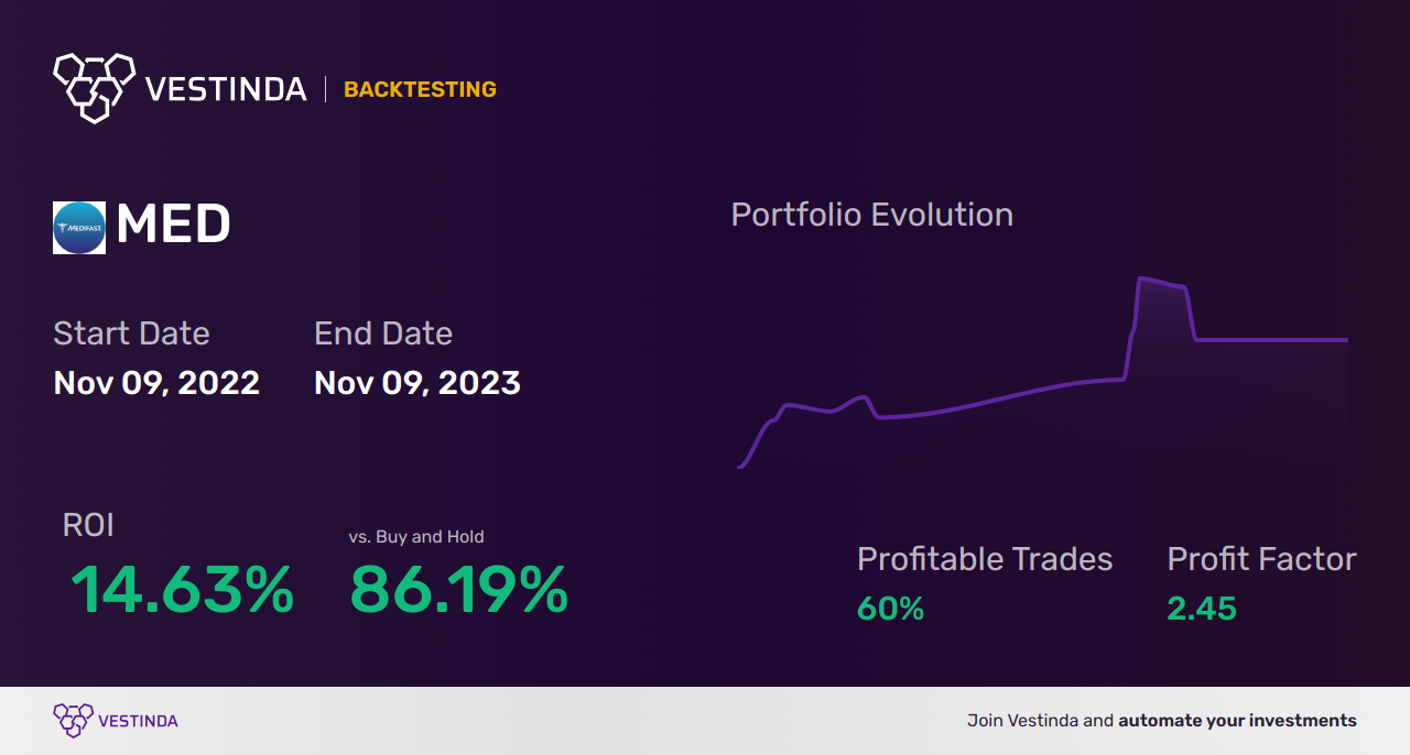 MED (Medifast Inc) Trading Strategies: Boost Profitability with Expert Tips - Backtesting results