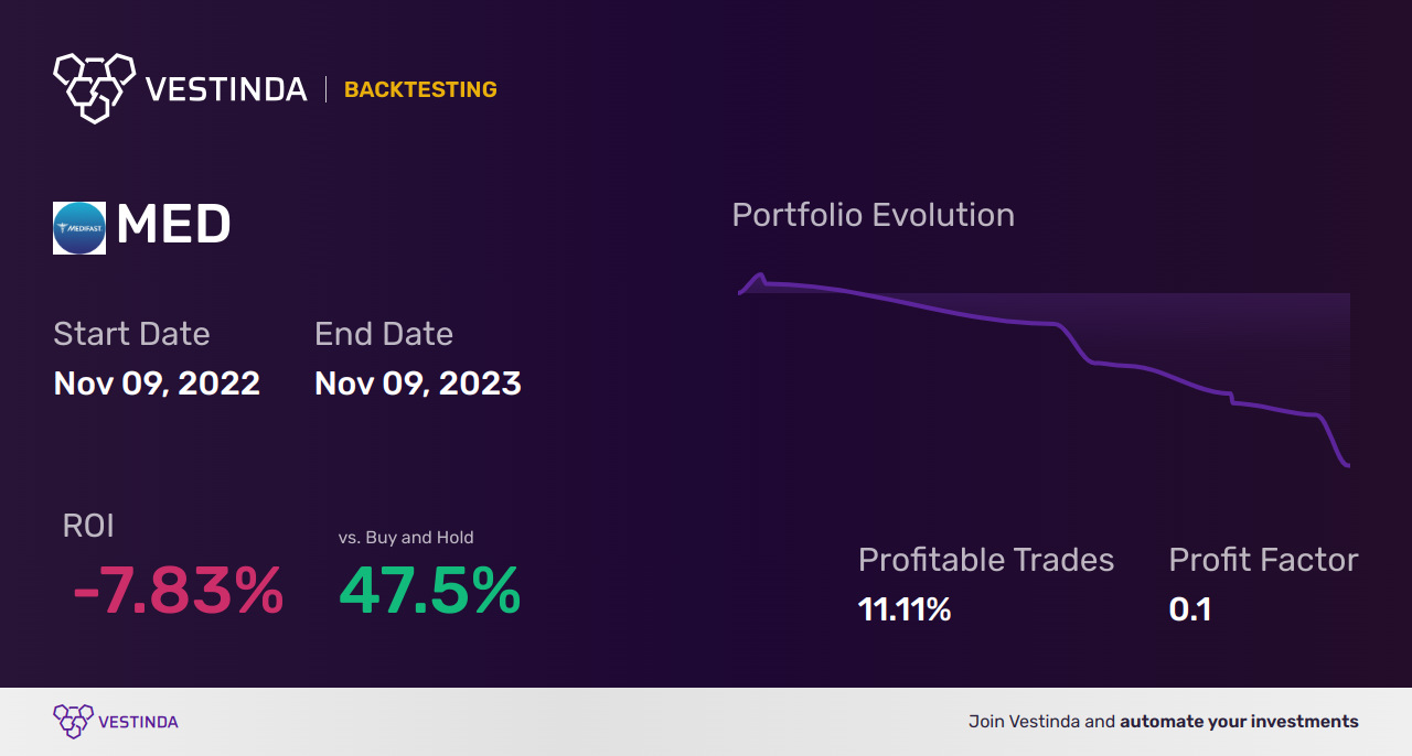 MED (Medifast Inc) Backtesting: A Comprehensive Analysis and Review - Backtesting results