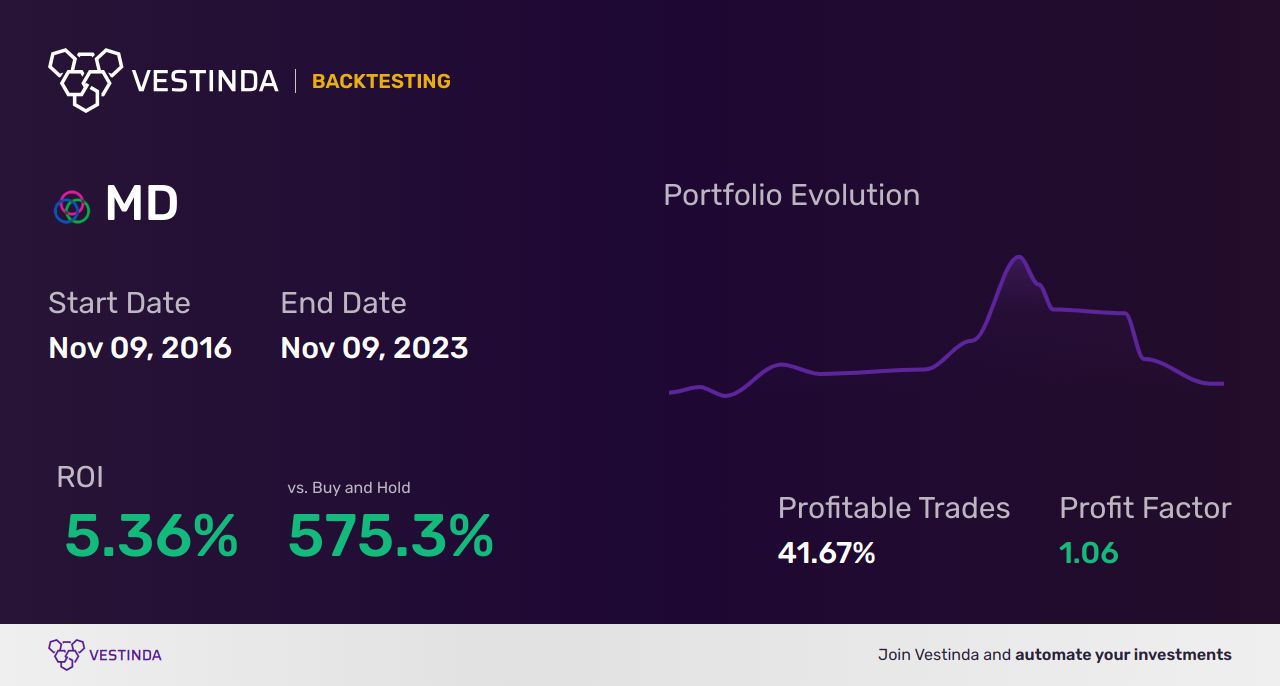 MD (Mednax) Golden Cross Trading: Strategy and Analysis - Backtesting results