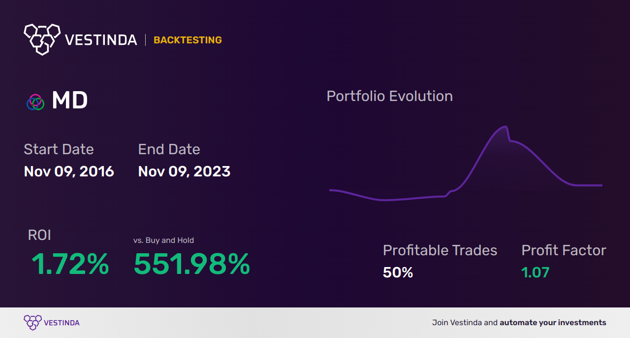 Supertrend Indicator Trading Strategies: Maximizing Profits - Backtesting results