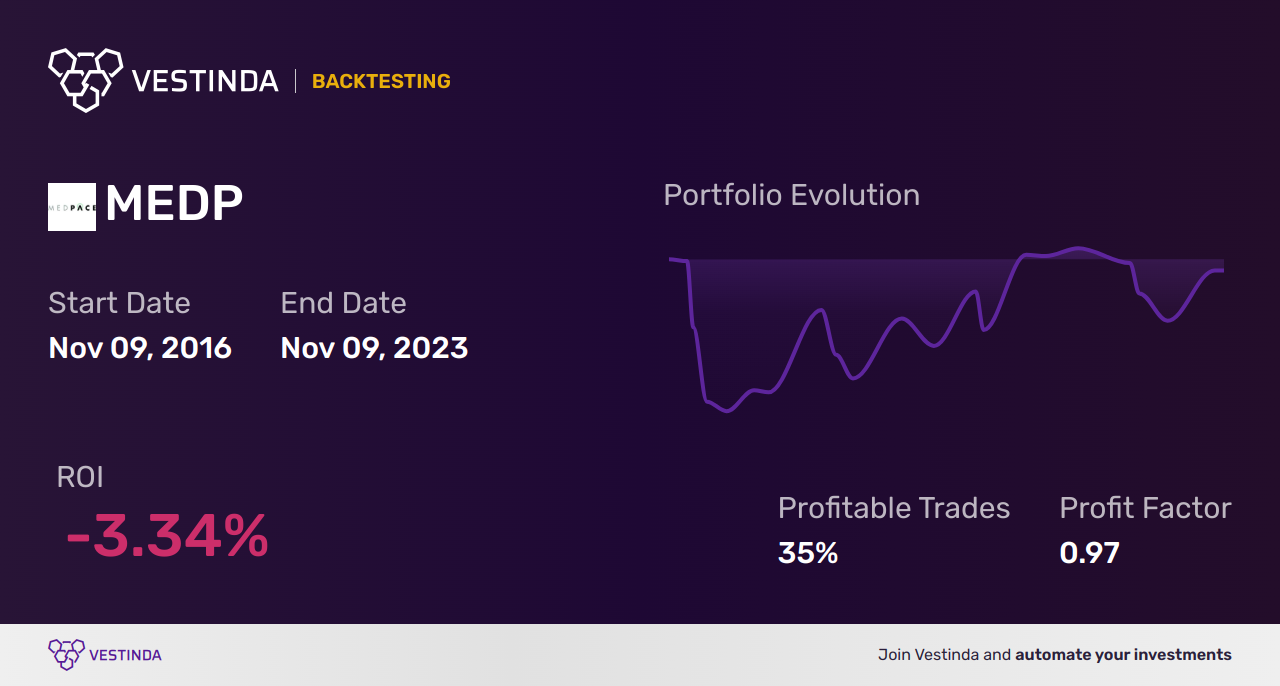 MEDP (Medpace Holdings) Backtesting Strategies and Techniques - Backtesting results