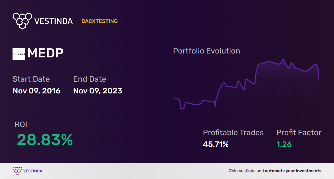 MEDP (Medpace Holdings) Trading Strategies: Expert Insights and Tips - Backtesting results