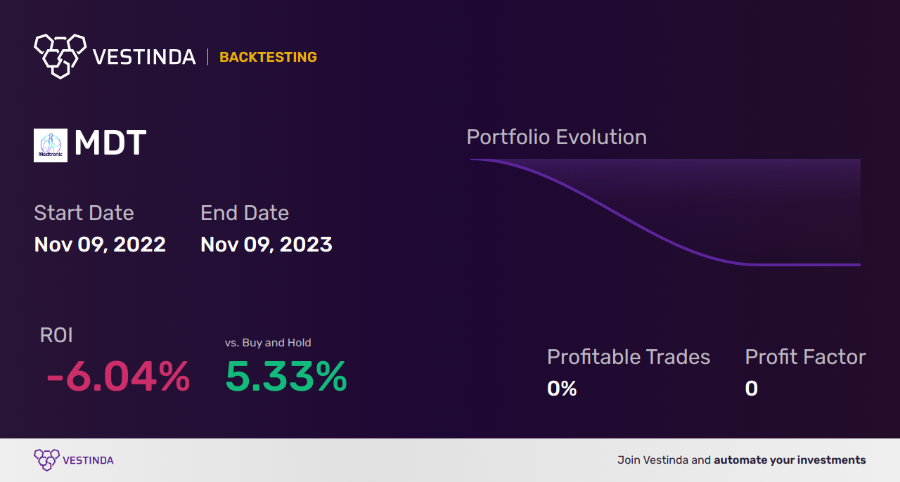 MDT (Medtronic Plc) Backtesting: A Comprehensive Guide for Traders - Backtesting results