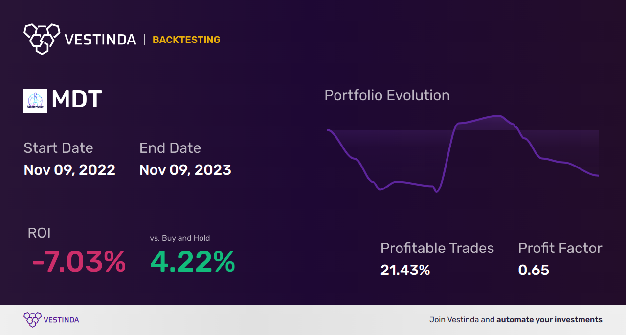 MDT (Medtronic Plc) Backtesting: A Comprehensive Guide for Traders - Backtesting results