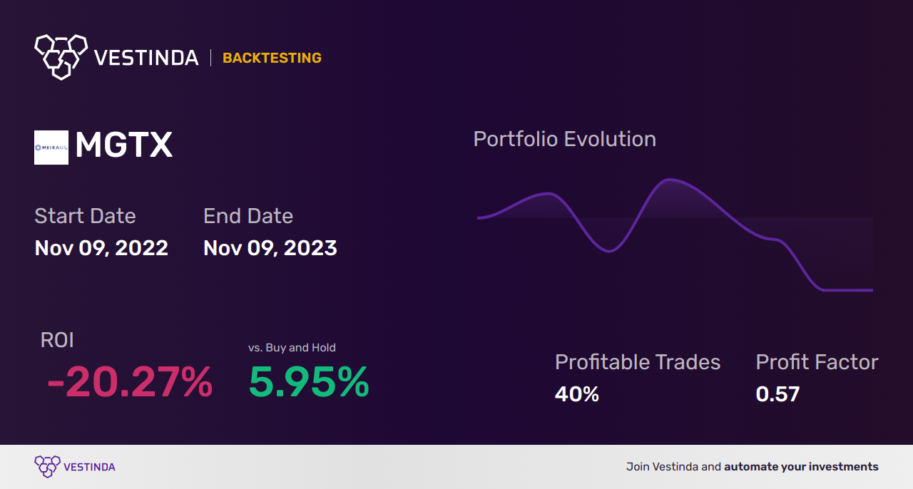 MGTX (Meiragtx Holdings Plc) Backtesting: Strategies for Success - Backtesting results