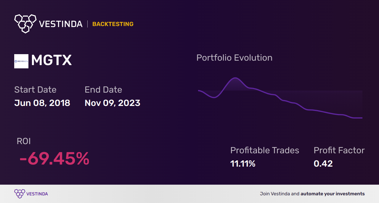 MGTX (Meiragtx Holdings Plc) Backtesting: Strategies for Success - Backtesting results