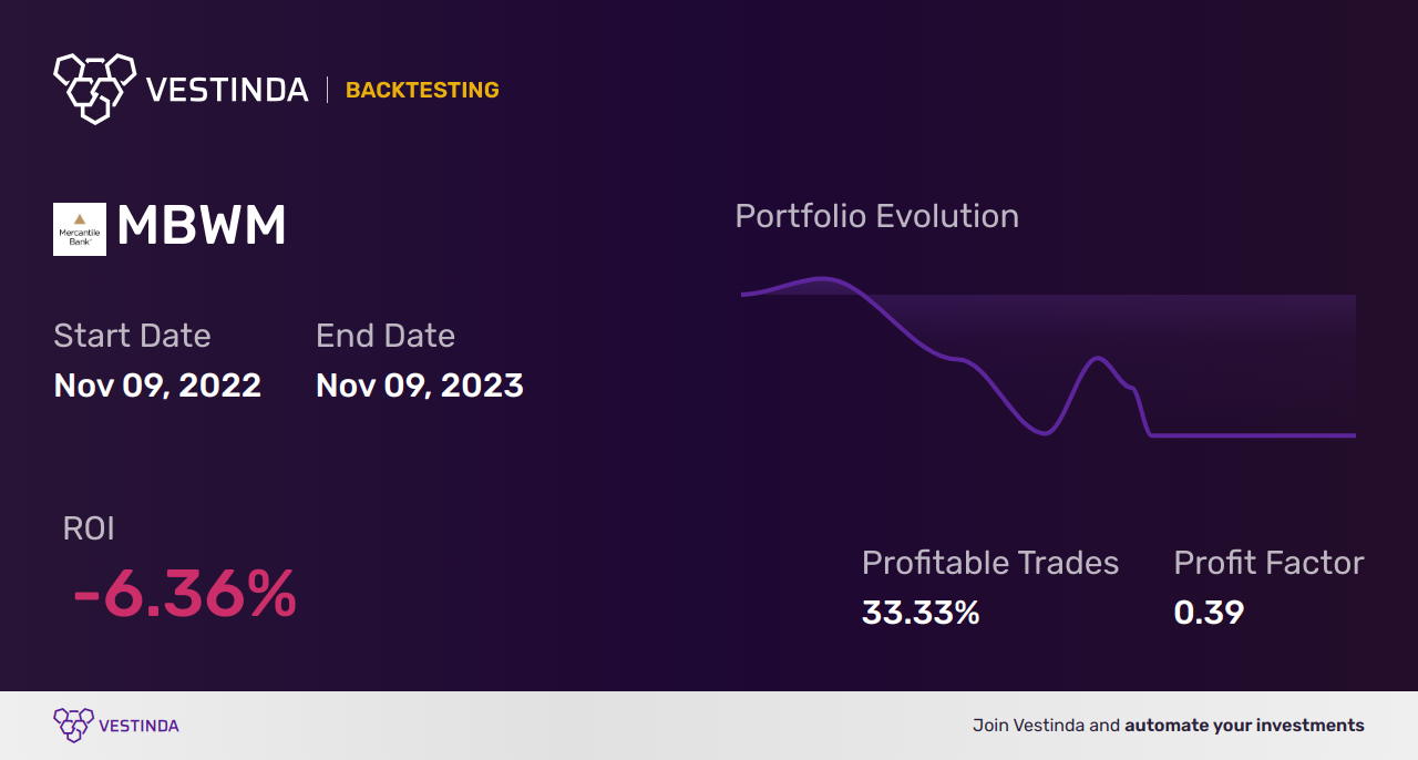 MBWM (Mercantile Bank) Backtesting: A Comprehensive Guide - Backtesting results