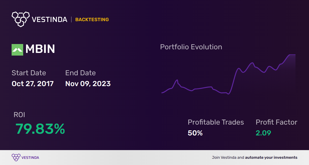 MBIN Golden Cross Trading: A Winning Strategy - Backtesting results