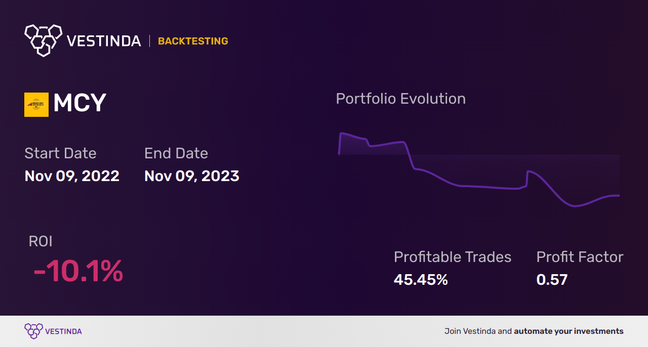 MCY (Mercury General) Golden Cross Trading: Expert Tips - Backtesting results