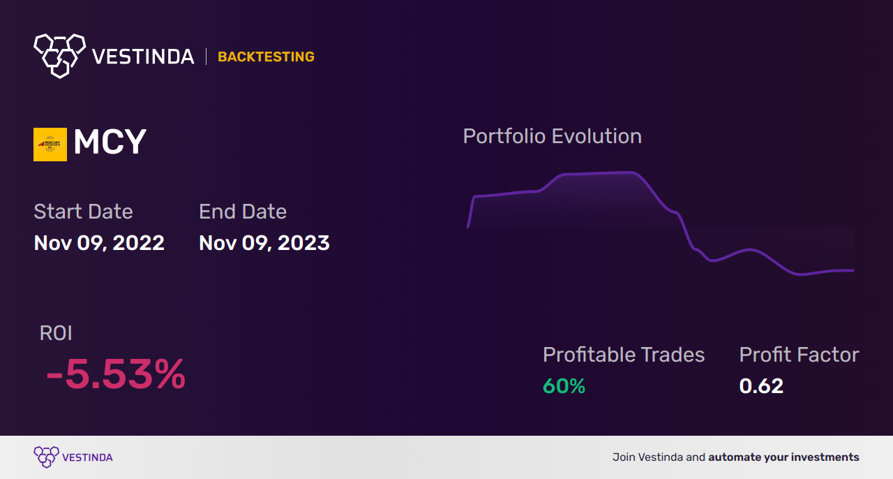 MCY (Mercury General) Trading Strategies: Ultimate Guide - Backtesting results