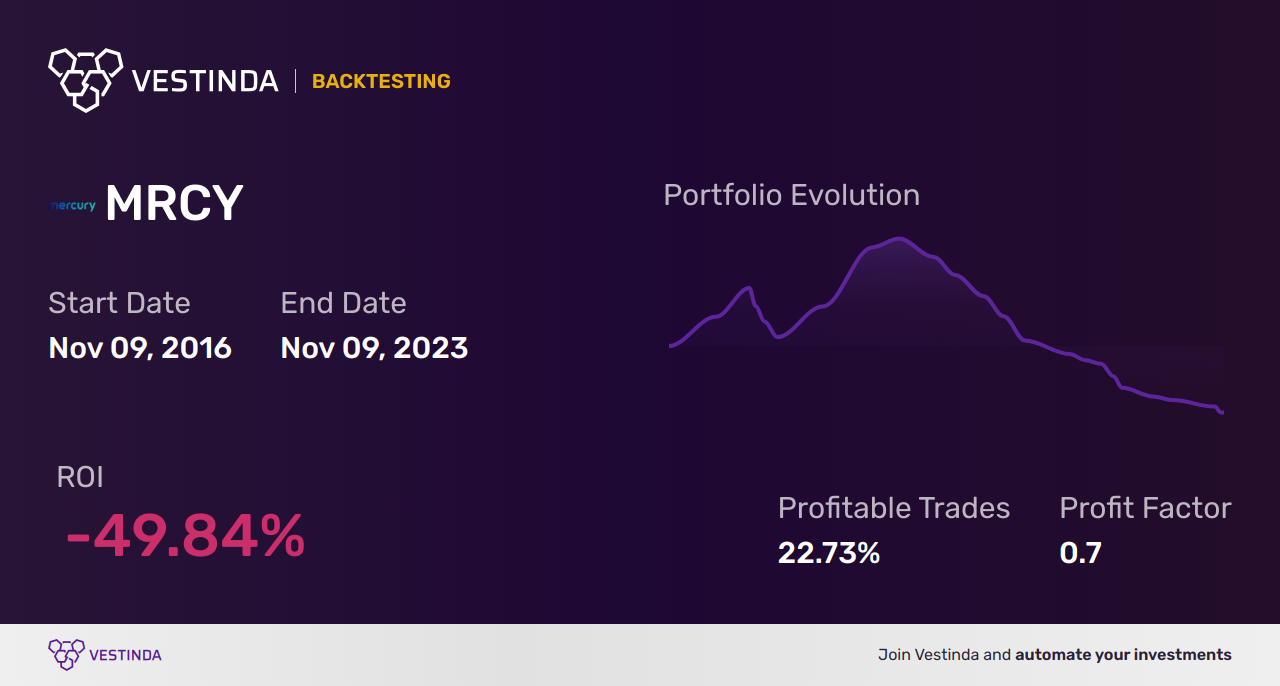 MRCY (Mercury Systems) Golden Cross Trading: Expert Analysis - Backtesting results