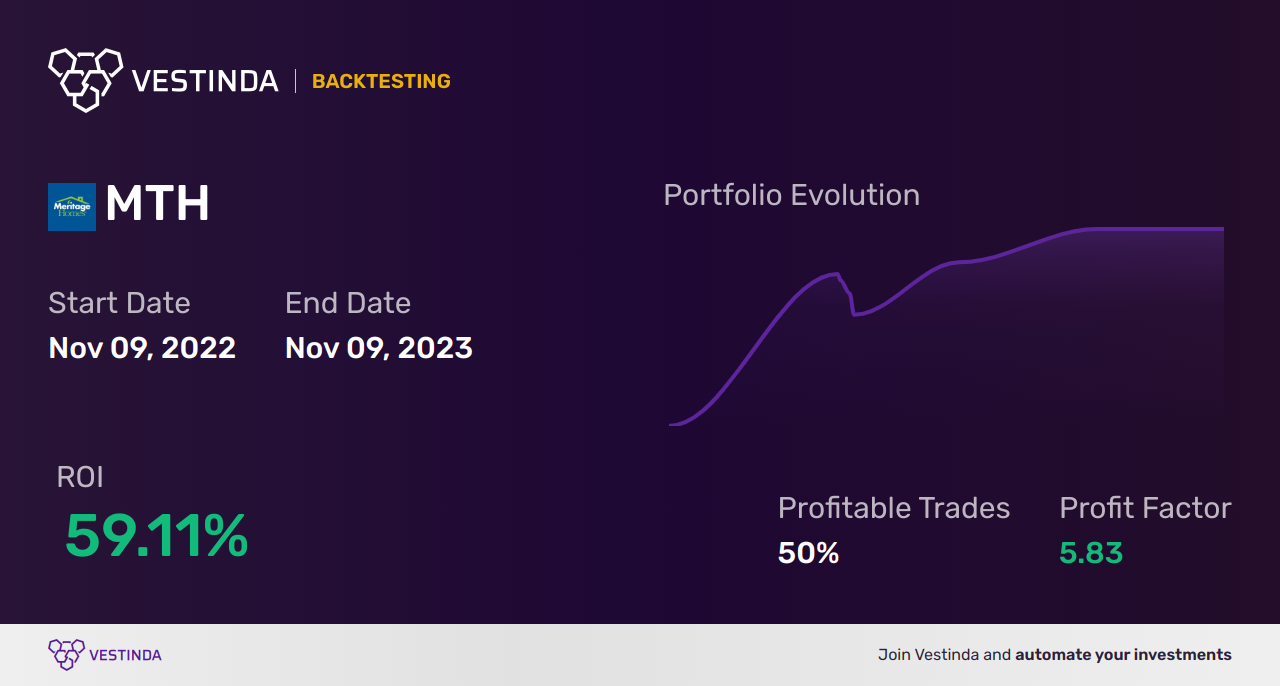 MTH (Meritage Homes) Golden Cross Trading: Tips and Strategies - Backtesting results