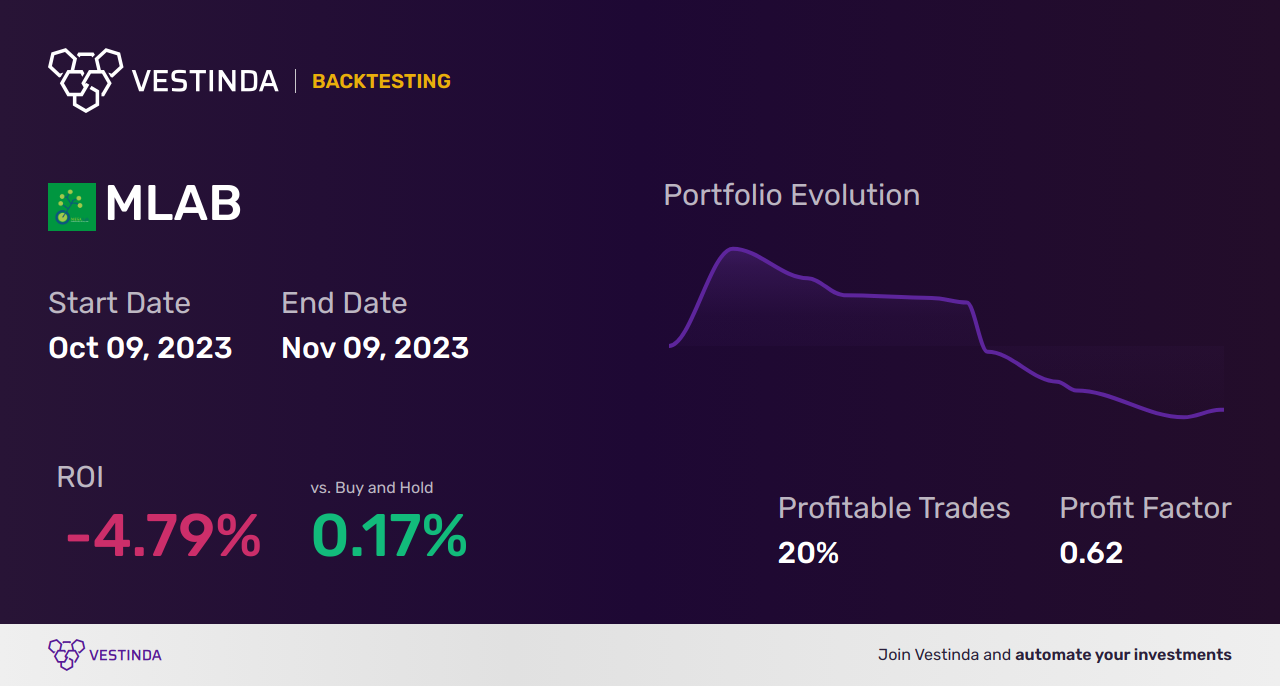 MLAB (Mesa Lab) Trading Strategies: Optimizing Profits with AI - Backtesting results