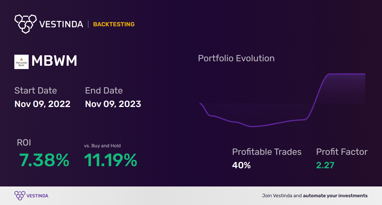 MBWM (Mercantile Bank) Trading Strategies: A Foolproof Guide - Backtesting results
