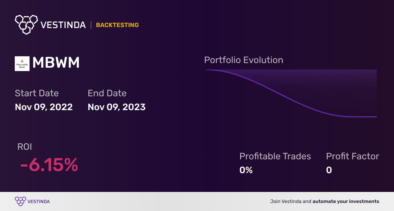 MBWM (Mercantile Bank) Backtesting: A Comprehensive Guide - Backtesting results