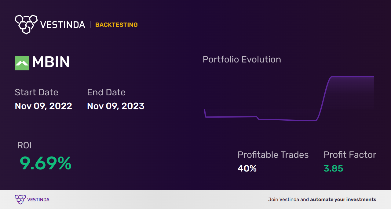 MBIN (Merchants Bancorp) Backtesting: Everything You Need to Know - Backtesting results