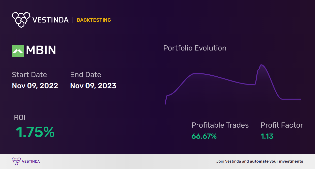 MBIN (Merchants Bancorp) Backtesting: Everything You Need to Know - Backtesting results