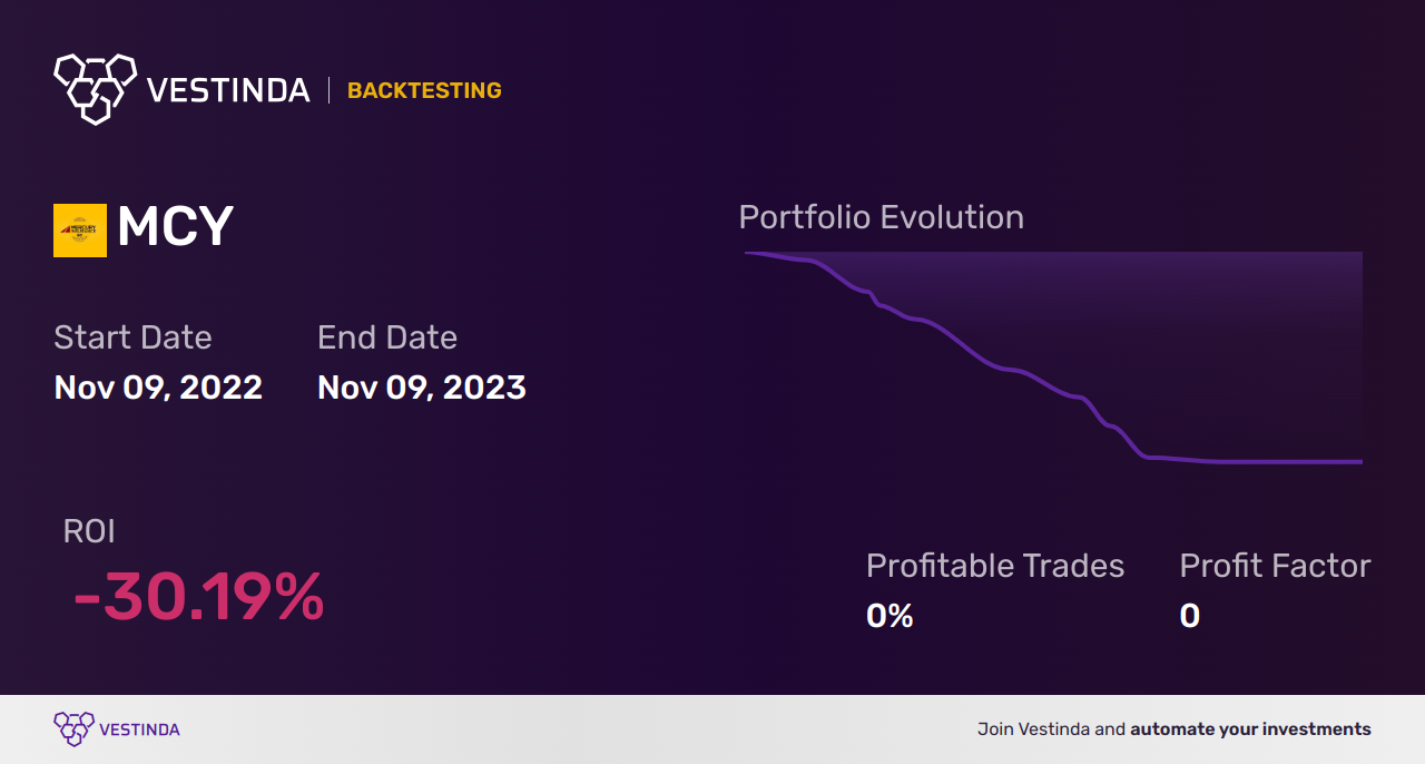 MCY (Mercury General) Golden Cross Trading: Expert Tips - Backtesting results