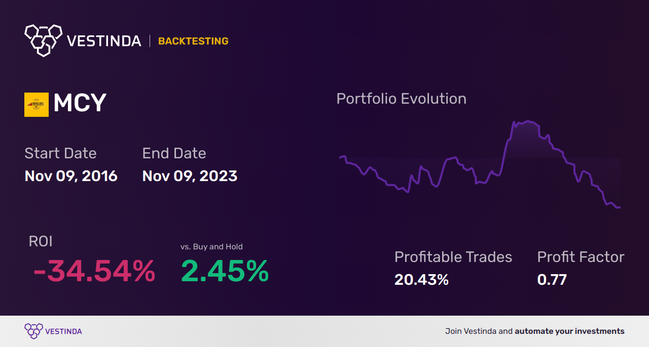 MCY Backtesting: A Detailed Analysis and Results Guide - Backtesting results