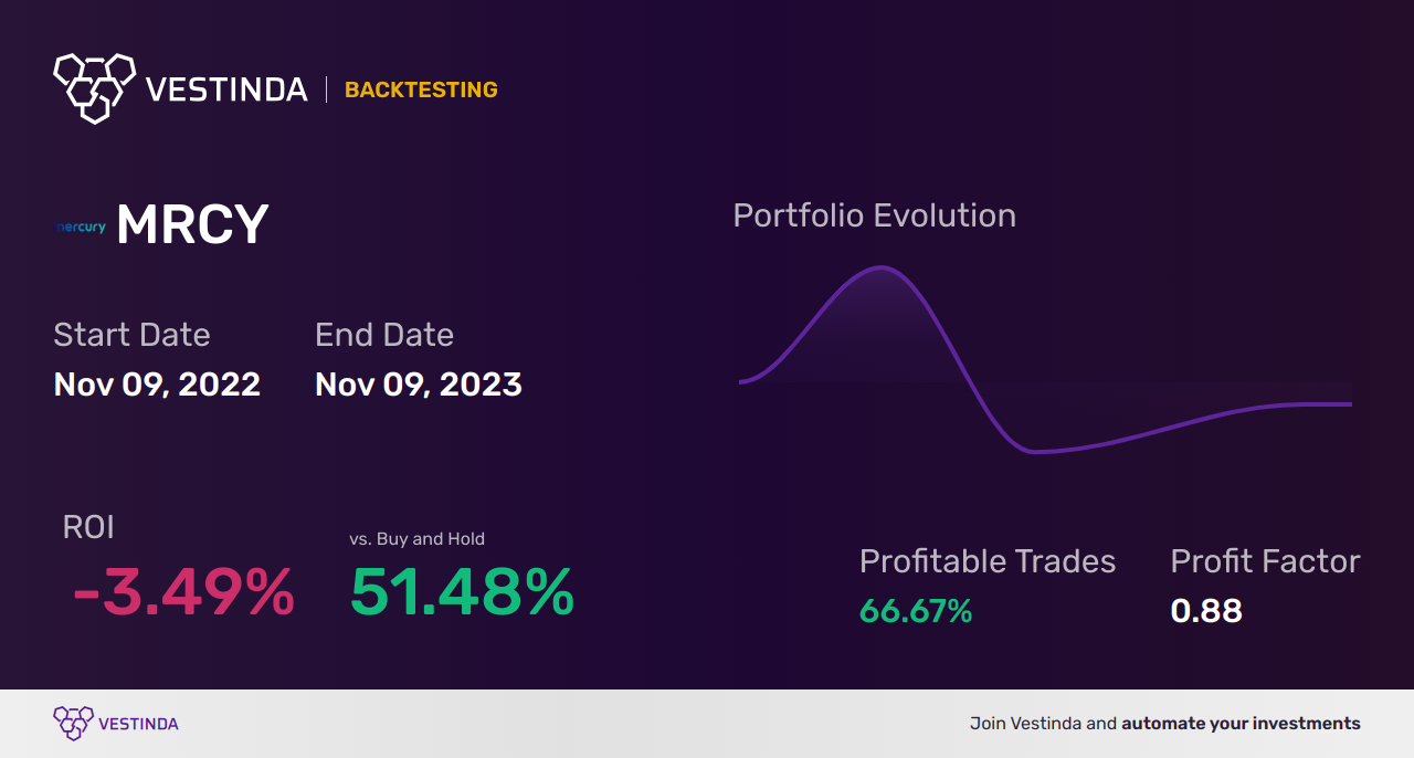MRCY Trading Strategies: Unleashing Profit Potential with Mercury Systems - Backtesting results