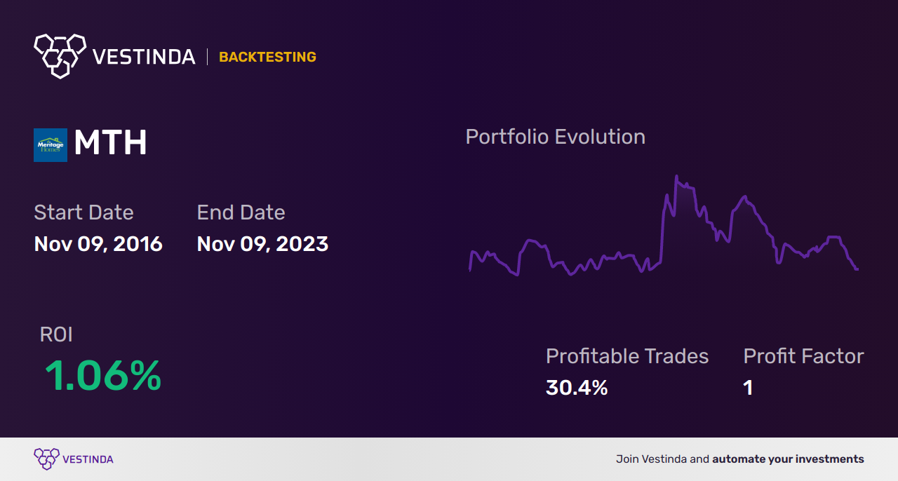 MTH Trading Strategies: Optimize Meritage Homes Investments - Backtesting results