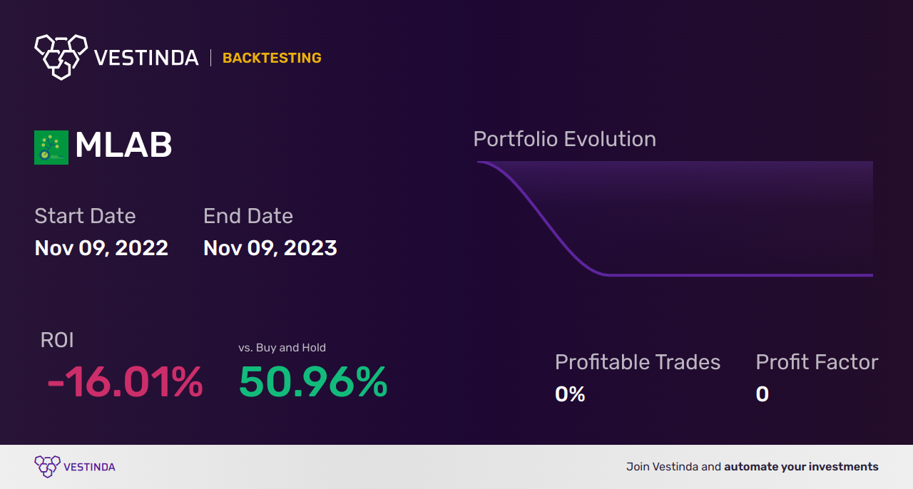 MLAB Golden Cross Trading Strategy: A Complete Guide - Backtesting results