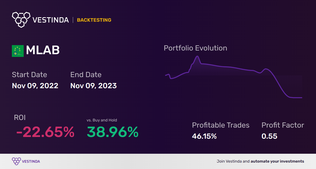 MLAB Golden Cross Trading Strategy: A Complete Guide - Backtesting results