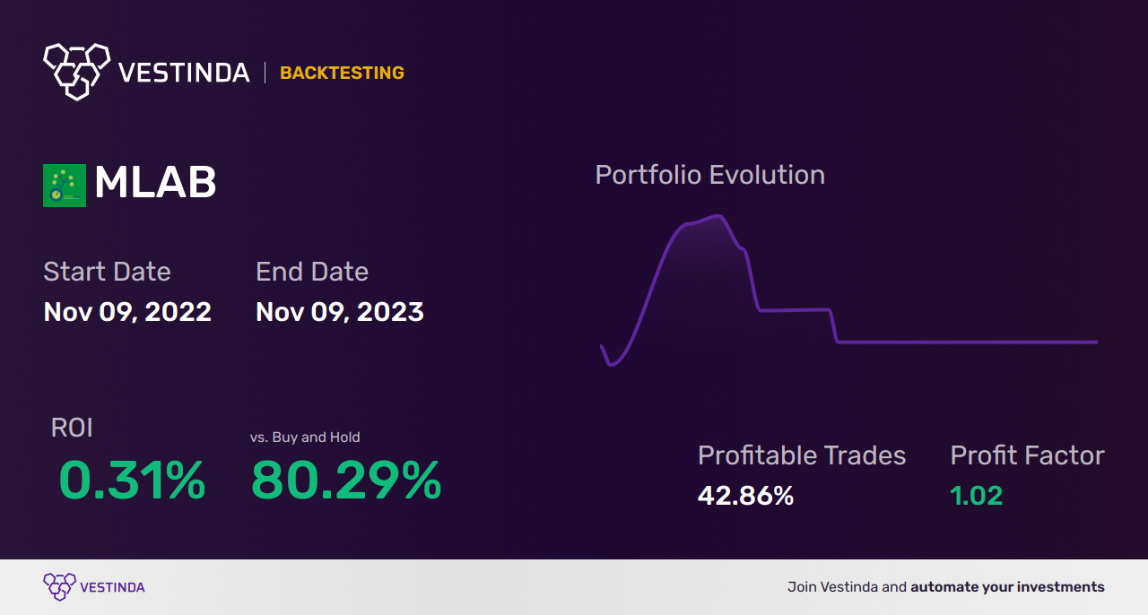 MLAB (Mesa Lab) Trading Strategies: Optimizing Profits with AI - Backtesting results