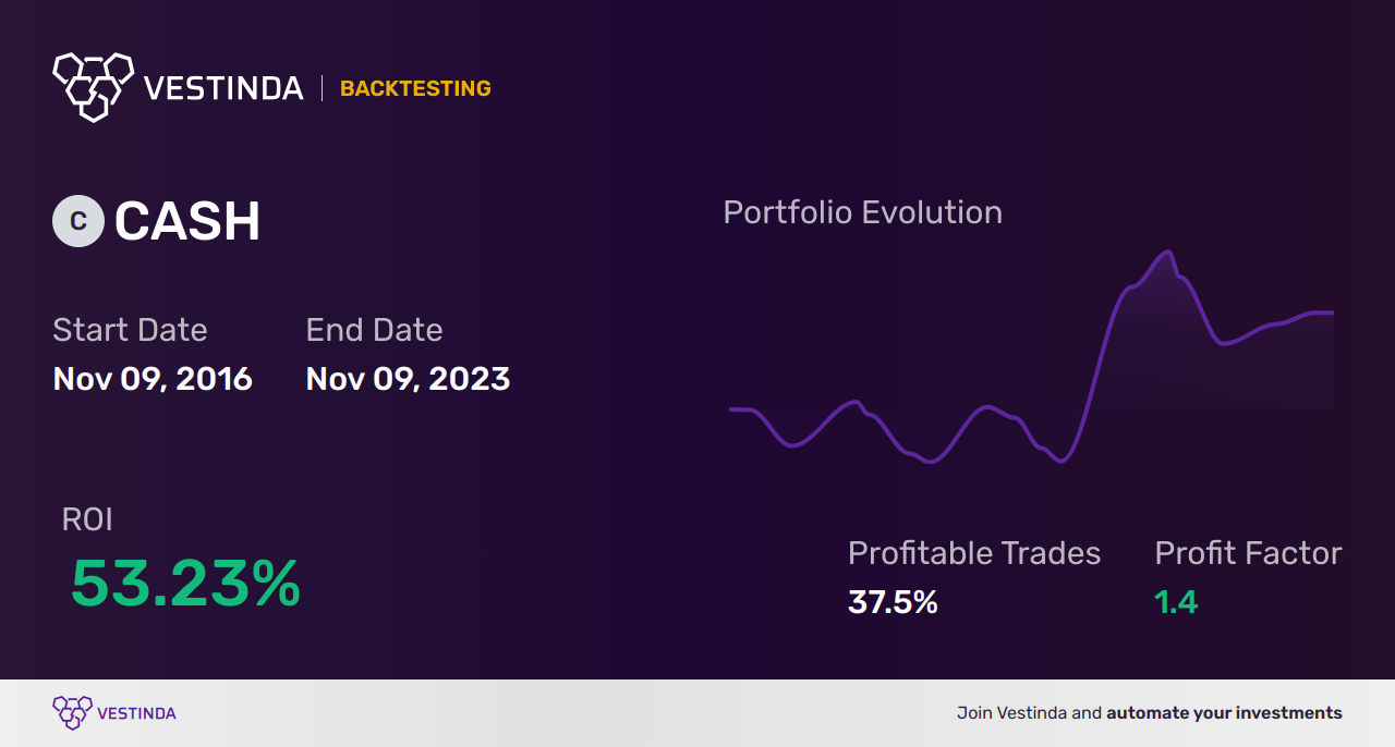 CASH (Meta Financial Group) Golden Cross Trading: A Winning Strategy - Backtesting results