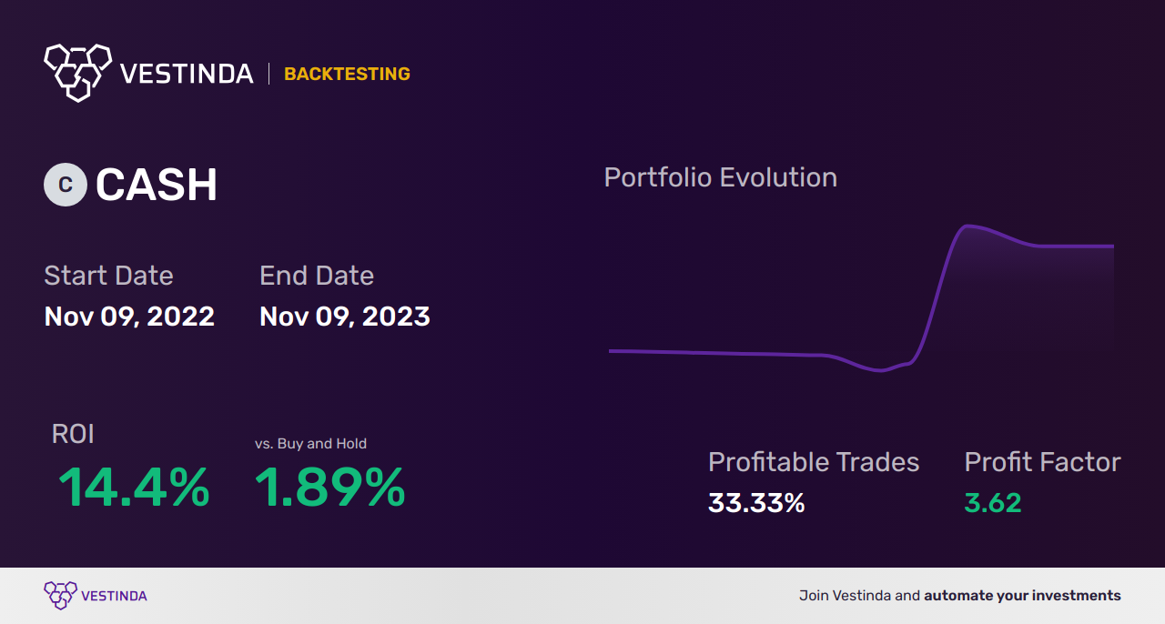 CASH (Meta Financial Group) Trading Strategies: Boost Your Returns - Backtesting results