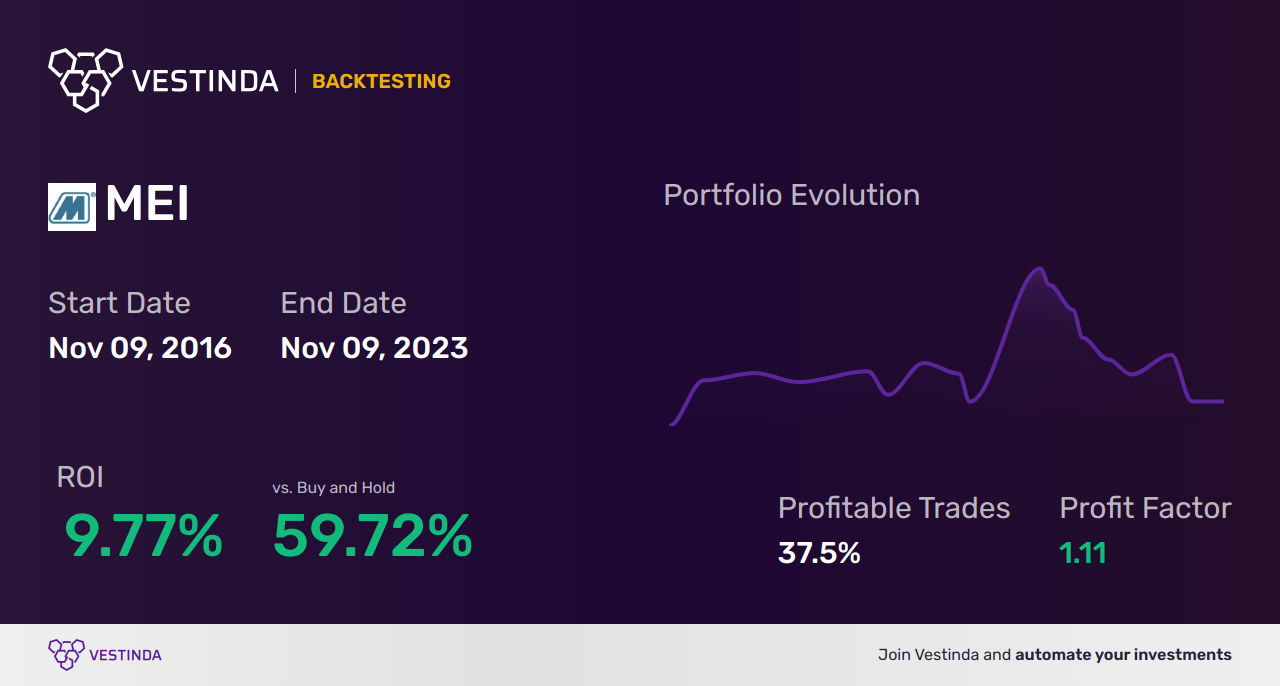 MEI (Methode Electronics) Trading Strategies: Boost Profitability with Expert Tips - Backtesting results
