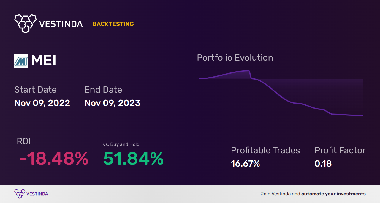 MEI (Methode Electronics) Backtesting: A Detailed Analysis Guide - Backtesting results
