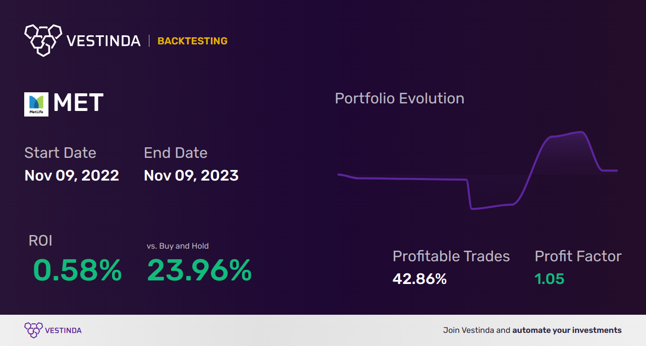 MET (Metlife) Trading Strategies: Maximizing Profits and Opportunities - Backtesting results