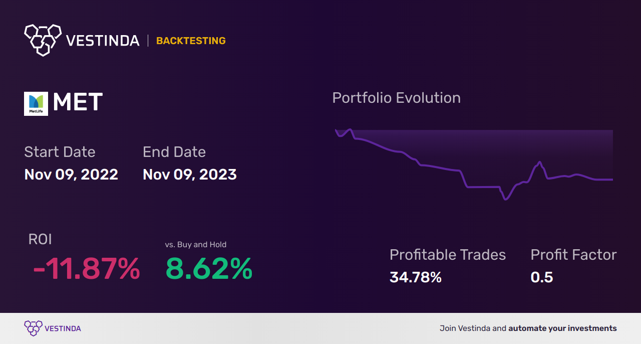MET (Metlife) Golden Cross Trading: Strategies and Tips - Backtesting results