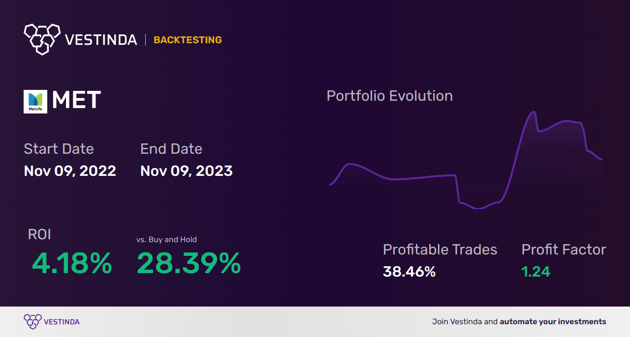 MET (Metlife) Trading Strategies: Maximizing Profits and Opportunities - Backtesting results