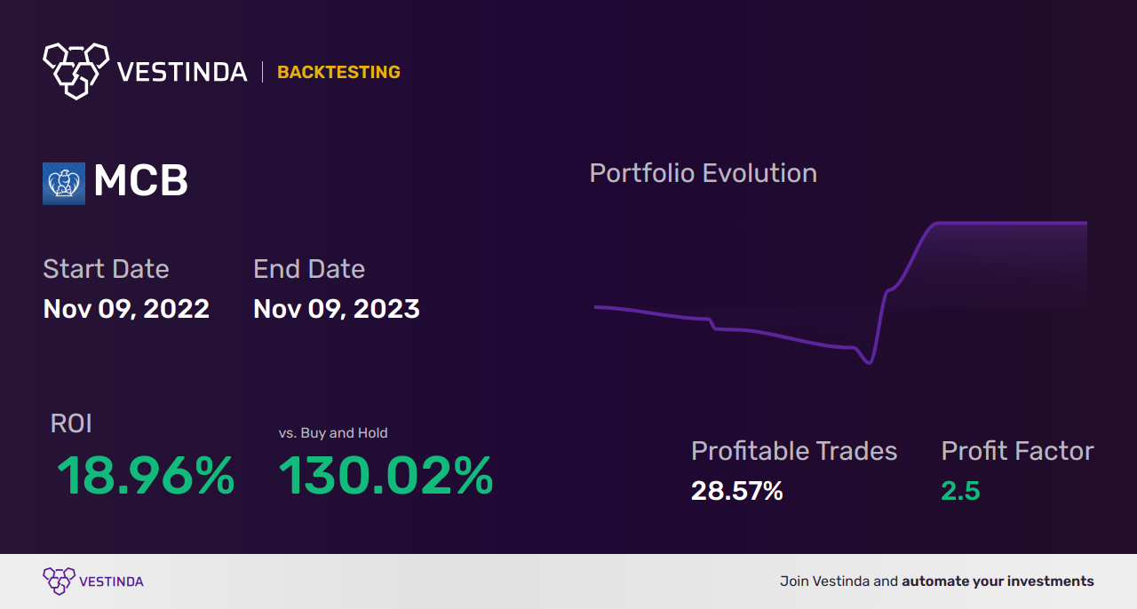 MCB (Metropolitan Bank Holding) Trading Strategies: Mastering Profitable Trades - Backtesting results