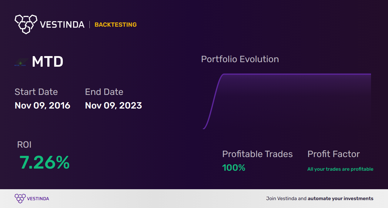 MTD (Mettler-Toledo) Trading Strategies: Unlock Profit Potential - Backtesting results