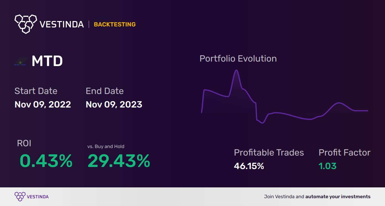 MTD (Mettler-Toledo) Trading Strategies: Unlock Profit Potential - Backtesting results