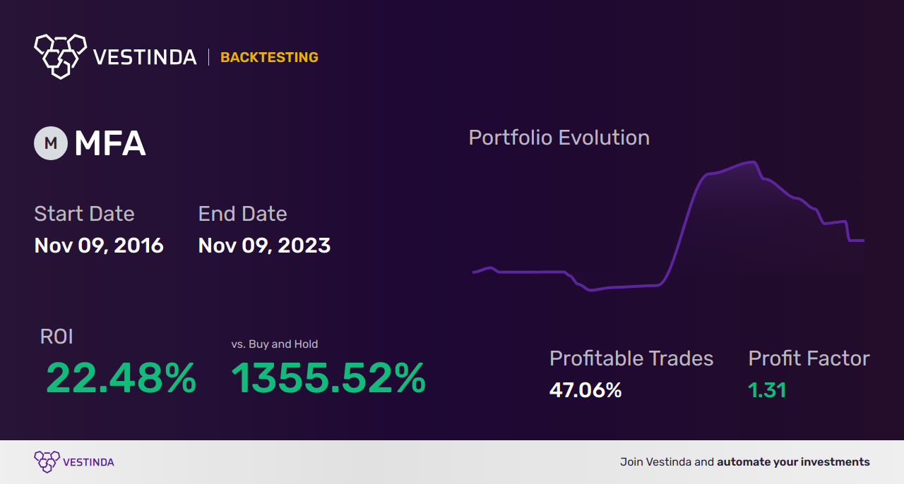 MFA Financial Trading Strategies: Proven Tips for Success - Backtesting results