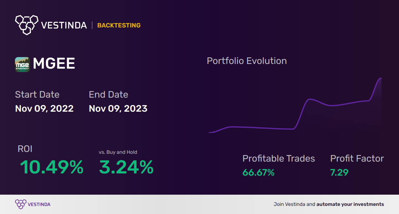 MGEE (Mge Energy) Trading Strategies: Boost Your Investment Profits - Backtesting results
