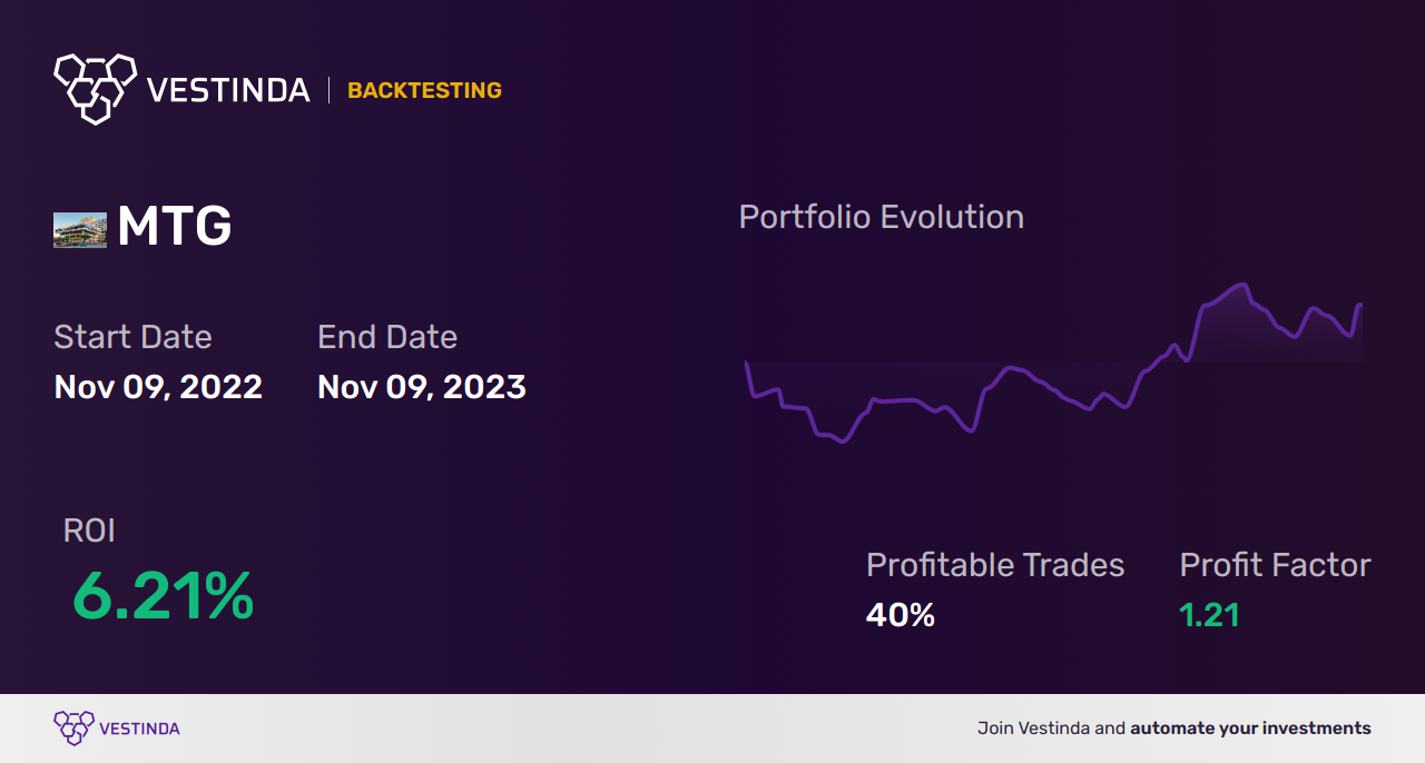 MTG (Mgic Investment) Trading Strategies: Boosting Your Success - Backtesting results