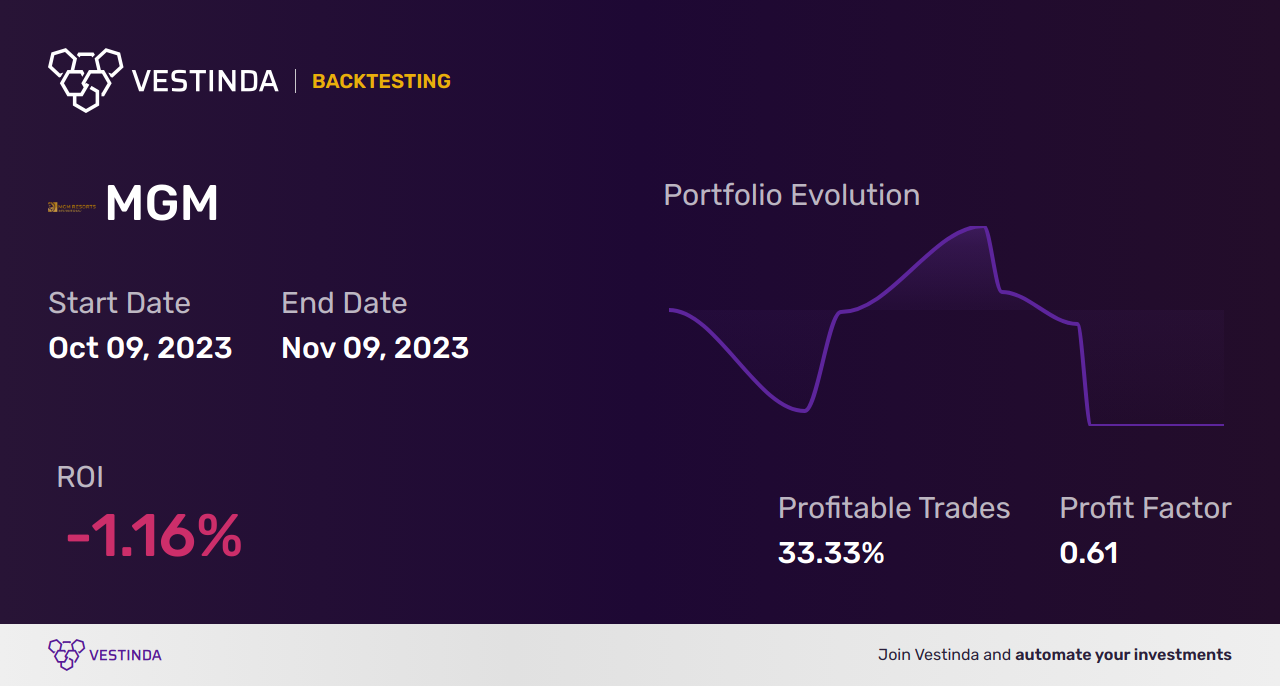 MGM (Mgm Resorts International) Trading Strategies: Maximizing Profits - Backtesting results