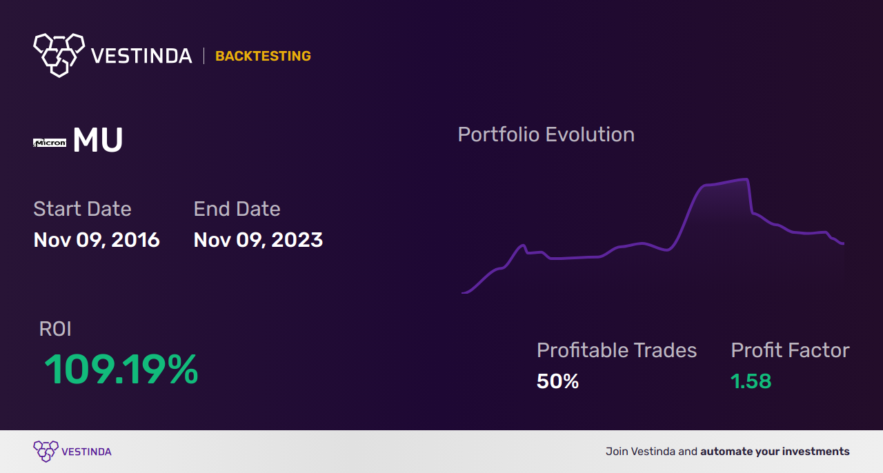 MU Trading Strategies: Maximizing Returns with Micron Technology - Backtesting results