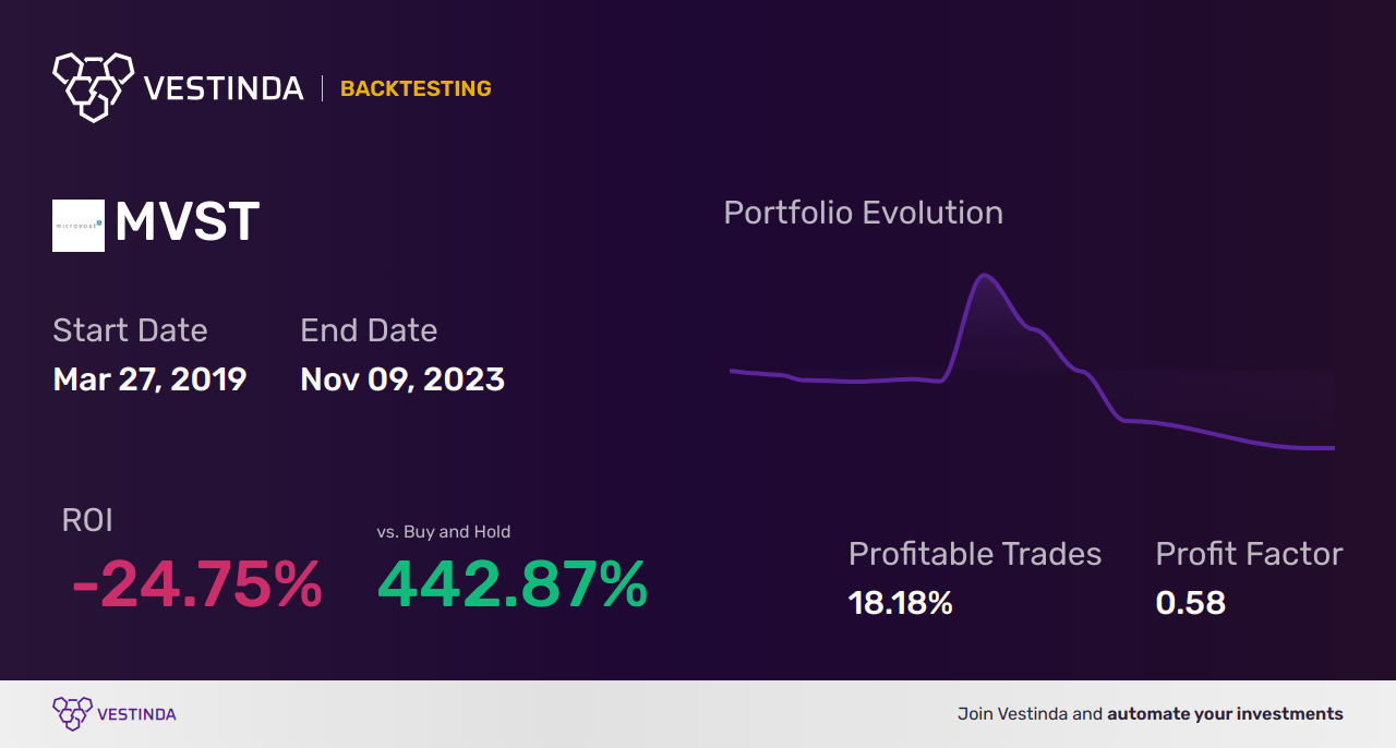 MVST (Microvast Holdings Inc) Golden Cross Trading Strategies - Backtesting results