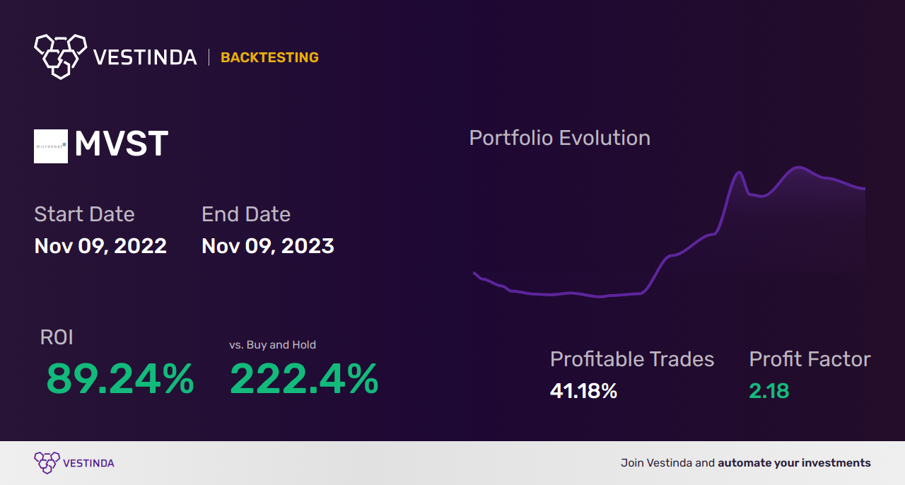 MVST (Microvast Holdings Inc) Trading Strategies: Proven Tips for Success - Backtesting results